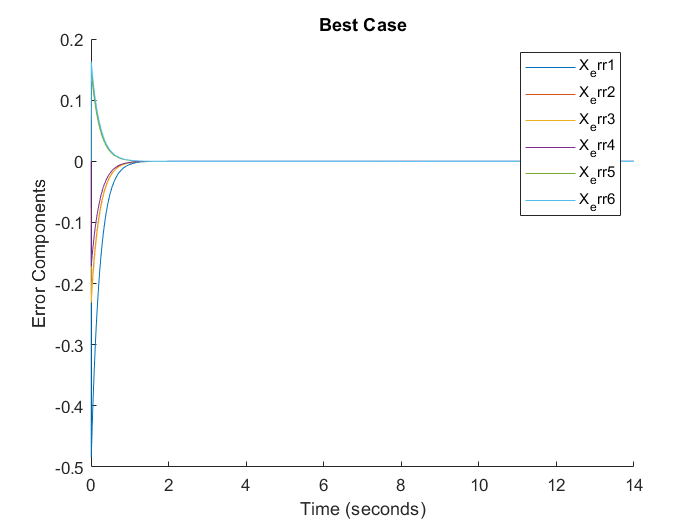End-effector error curves for the balanced controller setting